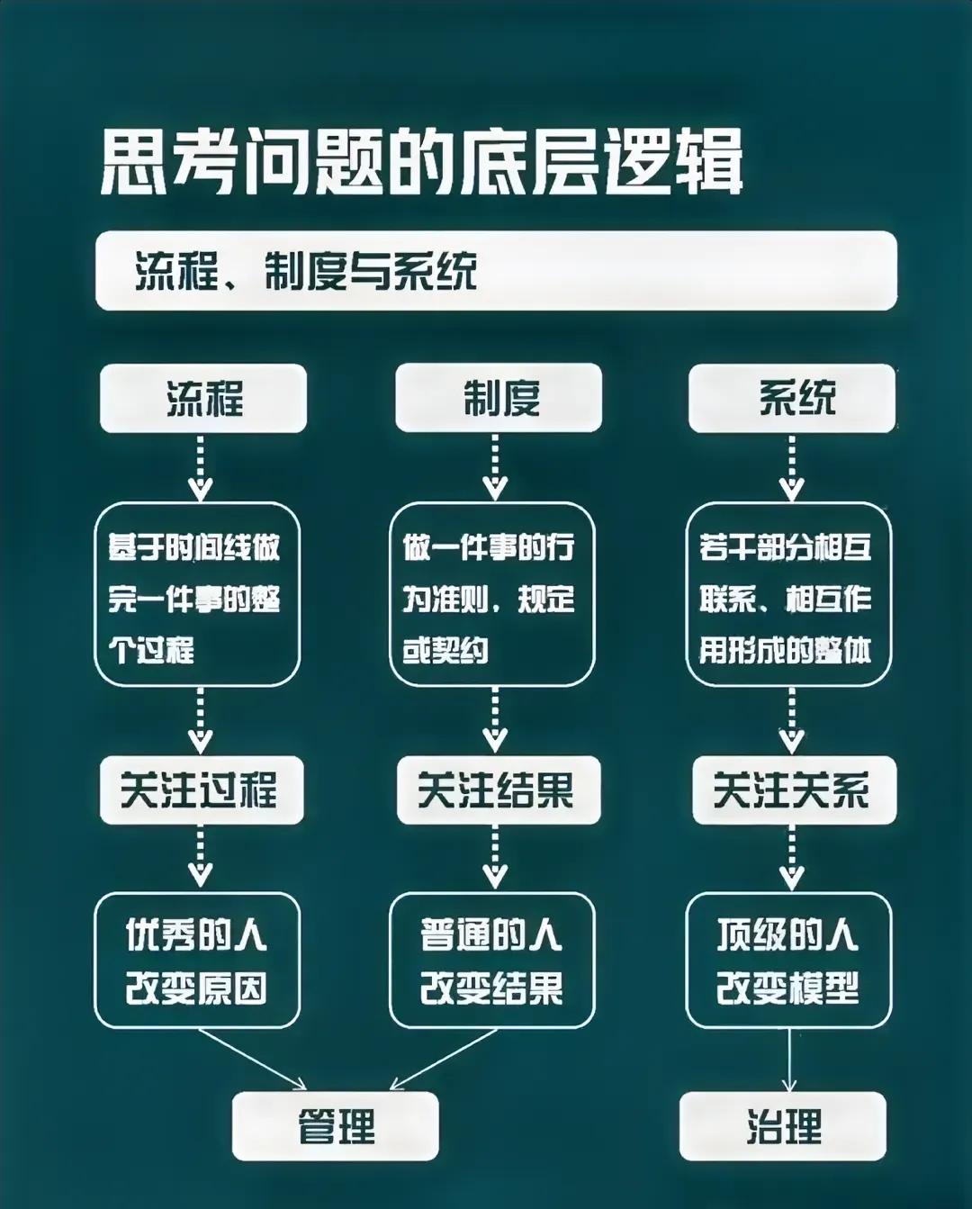 看看思考问题的底层逻辑是怎样的？