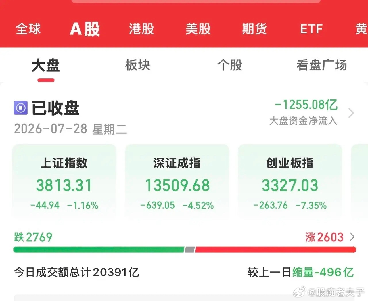 在外围市场大跌的情况下，大A今天低开低走，盘中几乎没有反弹，沪指连续两天跌破38