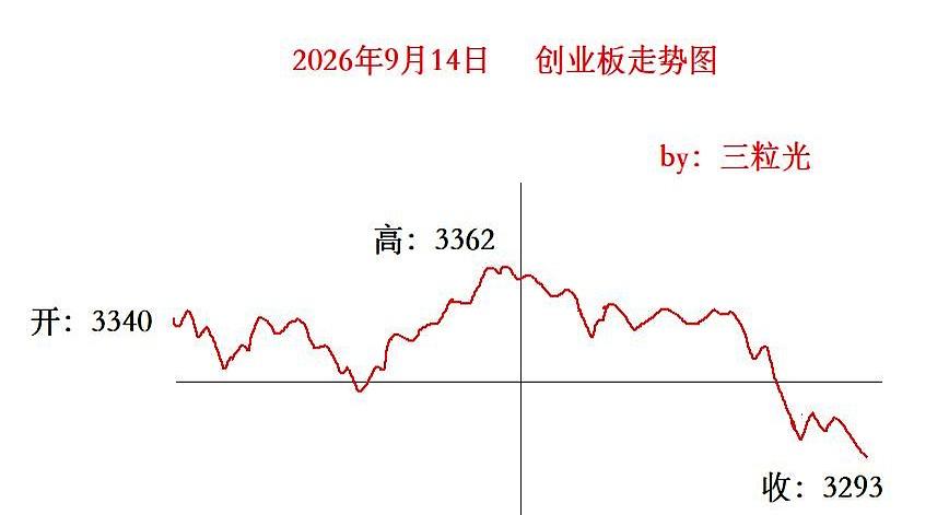 就这两天，别急着上。
10:30这会儿看，创业板3331大概率就是今天的高点，下