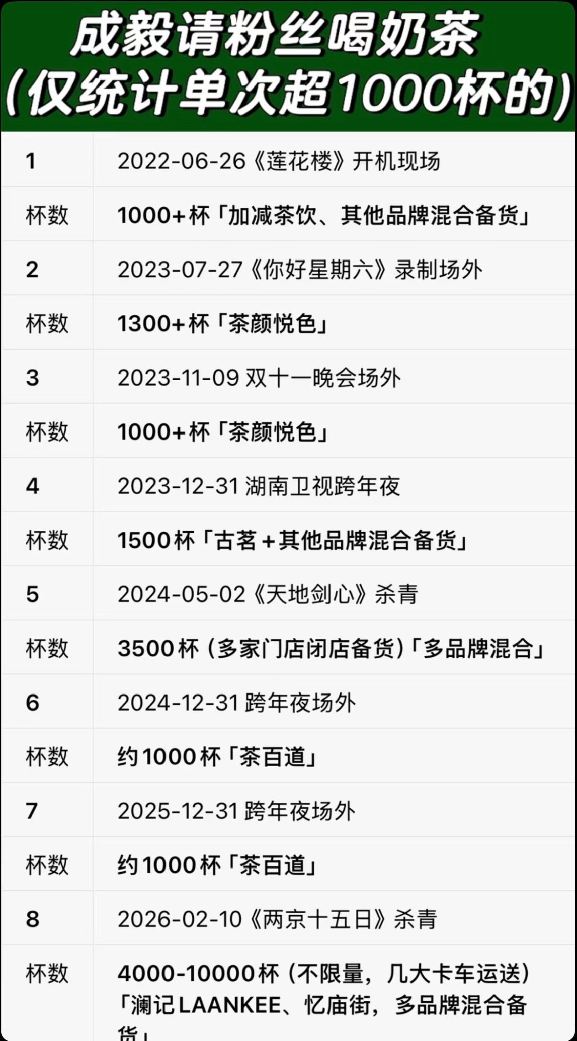 成毅把对果果们的谢意，实实在在装进一杯杯茶饮里。