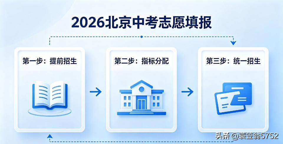北京实施新中考第一年志愿填报指南（2026）
       2026是北京新中考