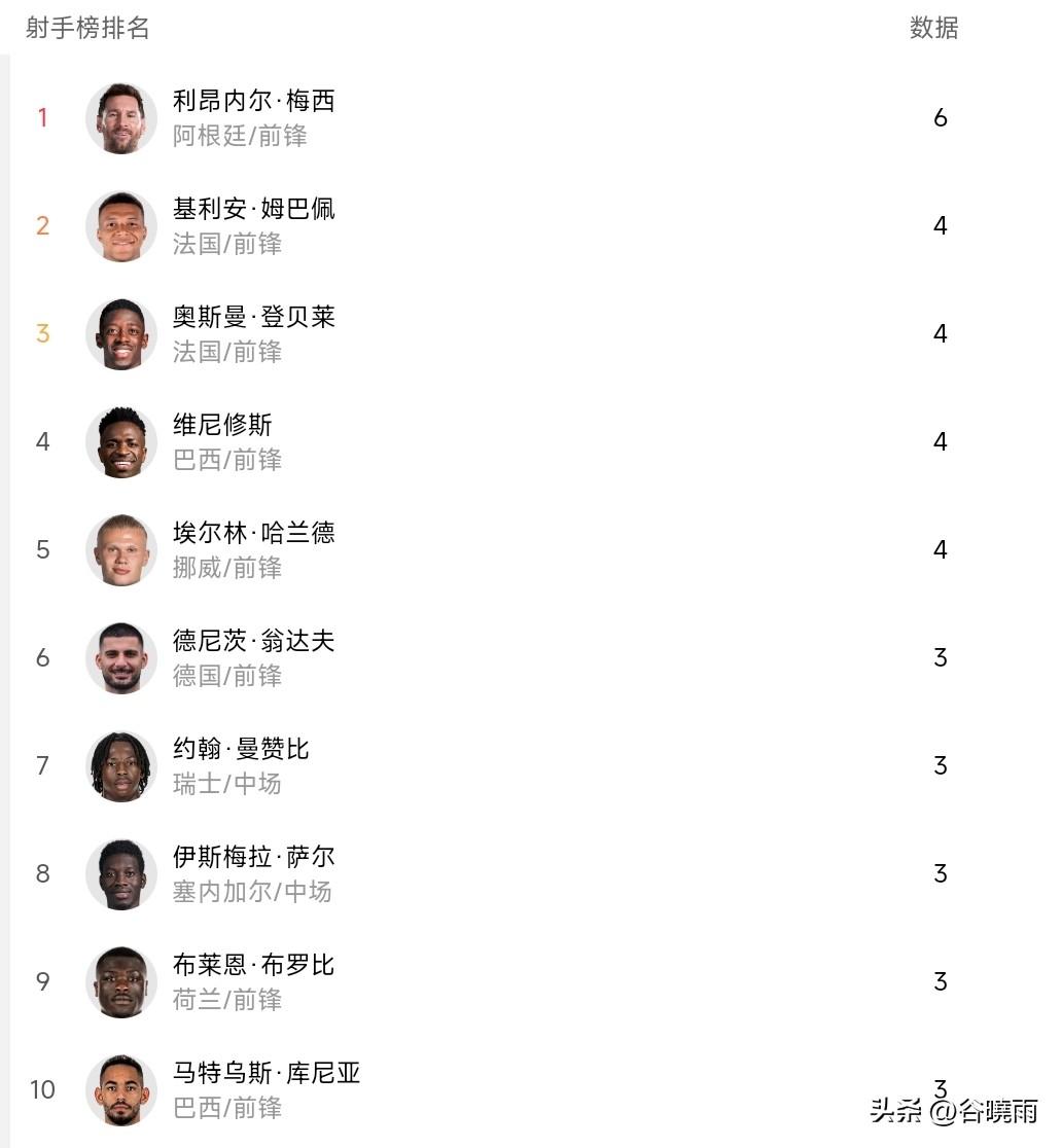 美加墨世界杯小组赛结束了，球迷们发现一个有意思的现象，就是射手榜前10名里，除了