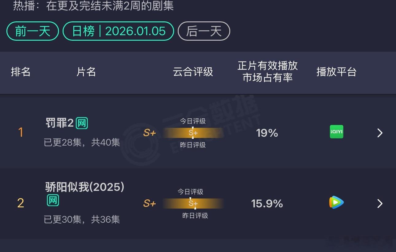 🥝含金量是不是远远高于🐧？罚罪2：19% 没破万，但是赵今麦、宋威龙骄阳似我