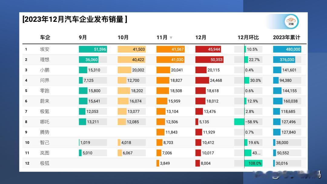 看样子，新能源汽车是彻底要占据半边天了~
新能源中的老大哥比亚迪就不多说了，全年