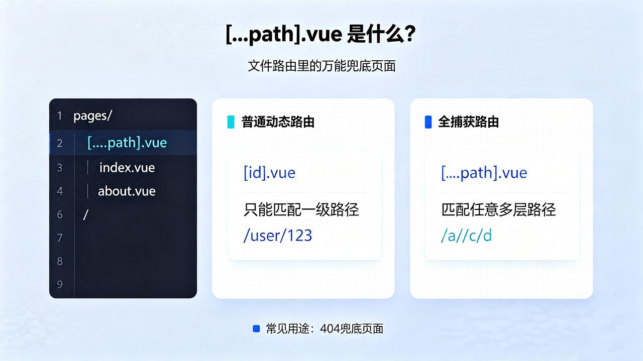 Vue 干货：[...path].vue 是什么？
玩 Nuxt、VitePre