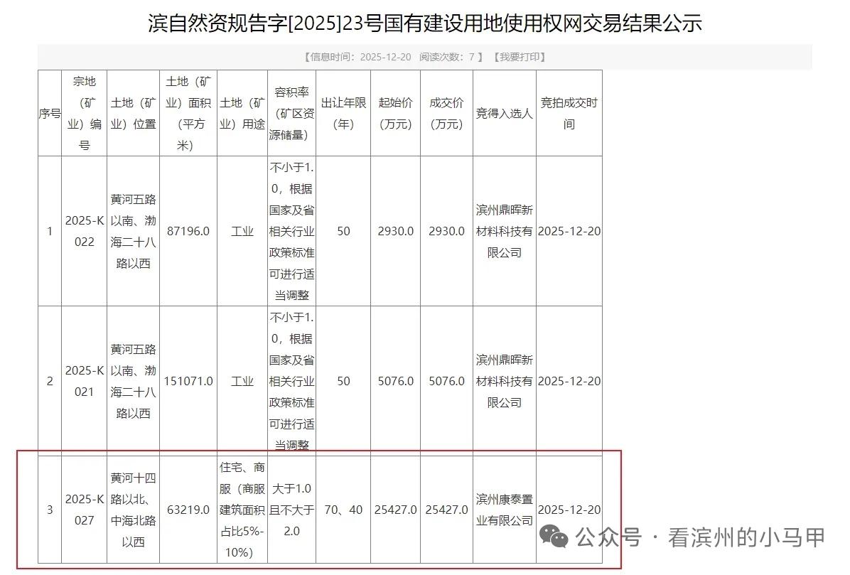 超2.5亿！滨州“市财金”再拿宅地

12月20日，山东滨州土拍公示，市财金旗下