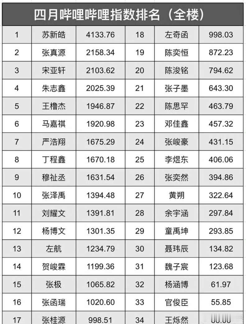 投4月哔站指数排名5316247 