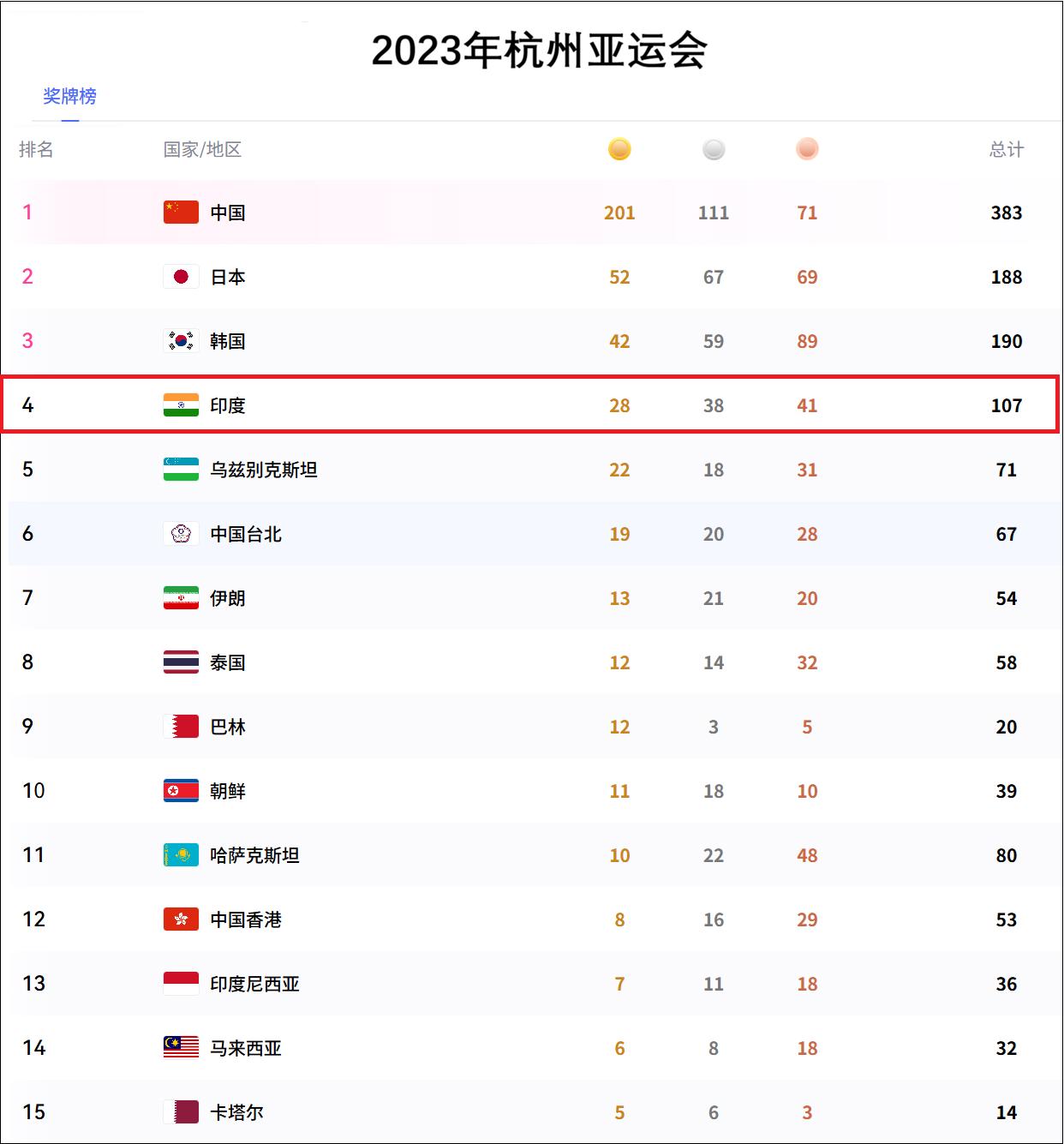 三年时间，印度体育界到底发生了什么？奖牌断崖式减少！

近日，有印度网友在社交媒