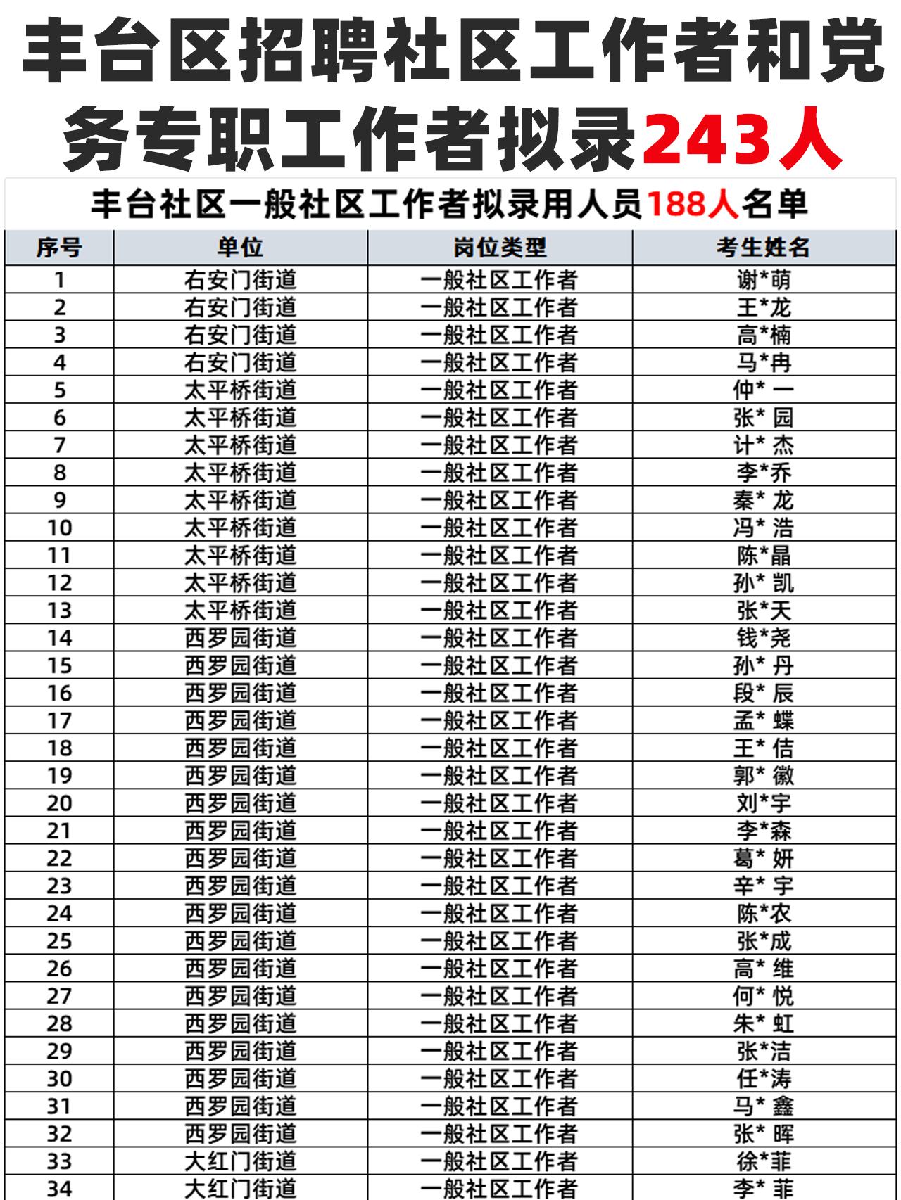 丰台社区招聘 拟录人员243人公示🎉
经过笔试、面试、政审、体检等程序，现将第