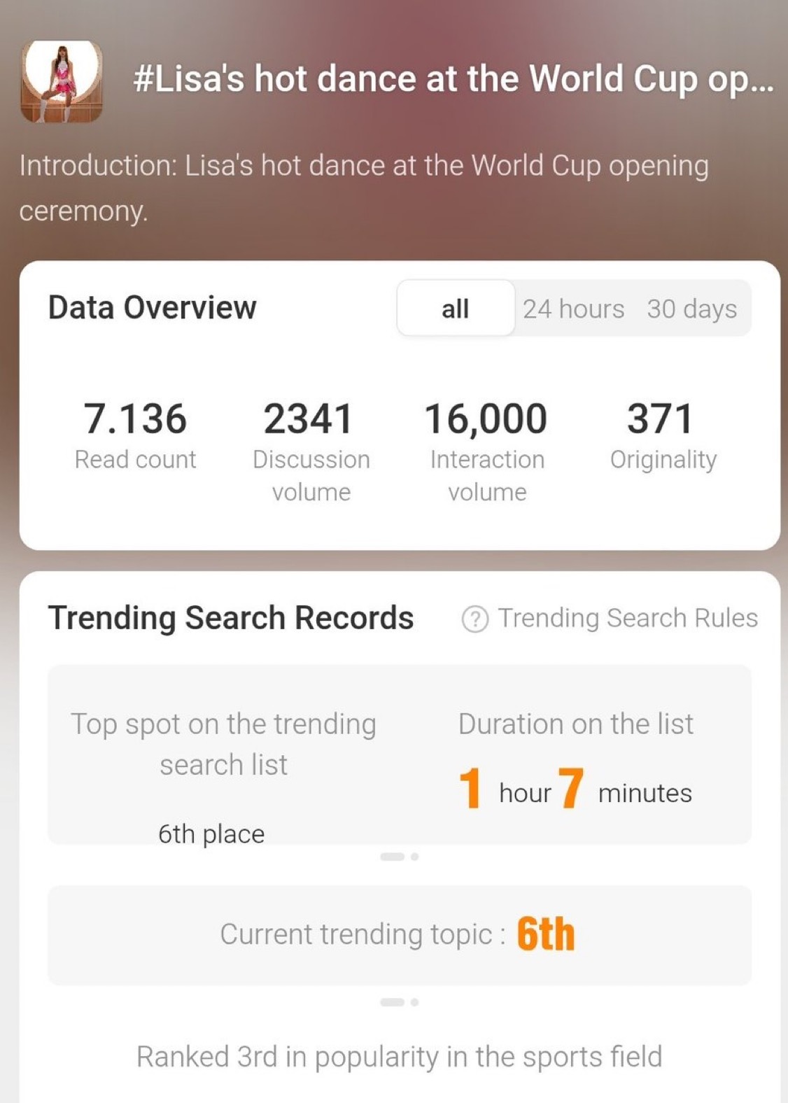 韩国网友批Lisa世界杯开幕式歌曲低俗❤️在体育领域人气排名第3 🔥 仅1小时