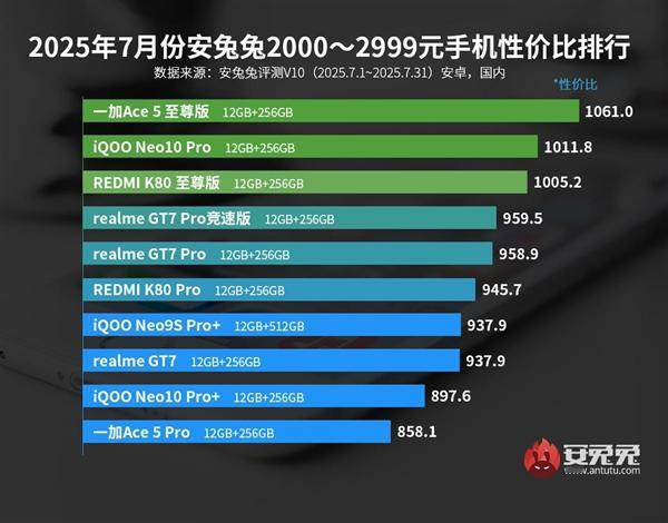 一加Ace 5至尊版12GB+256GB目前售价2399元，性价比值霸榜。千元机