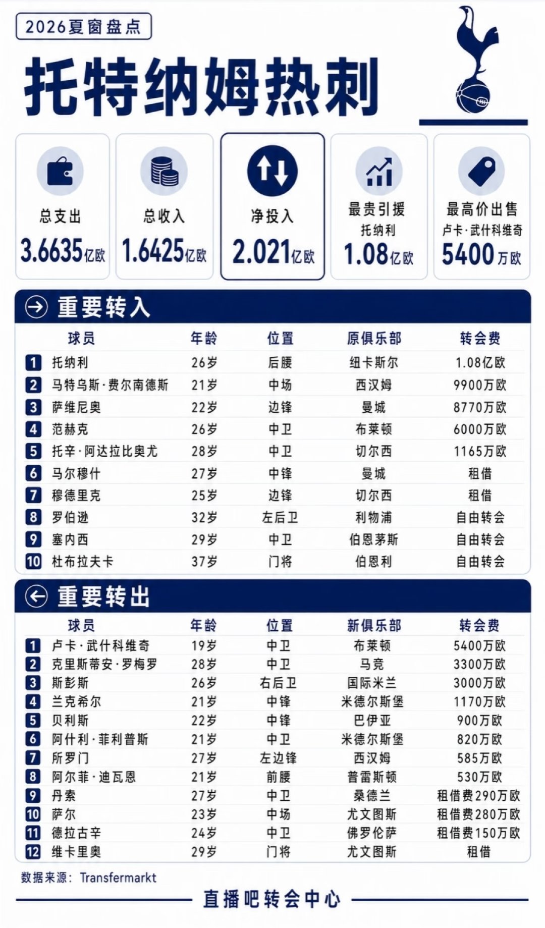 随着恩佐压哨转会曼城，英超转会窗口正式关闭。据德转统计，今年夏窗英超联赛总支出已