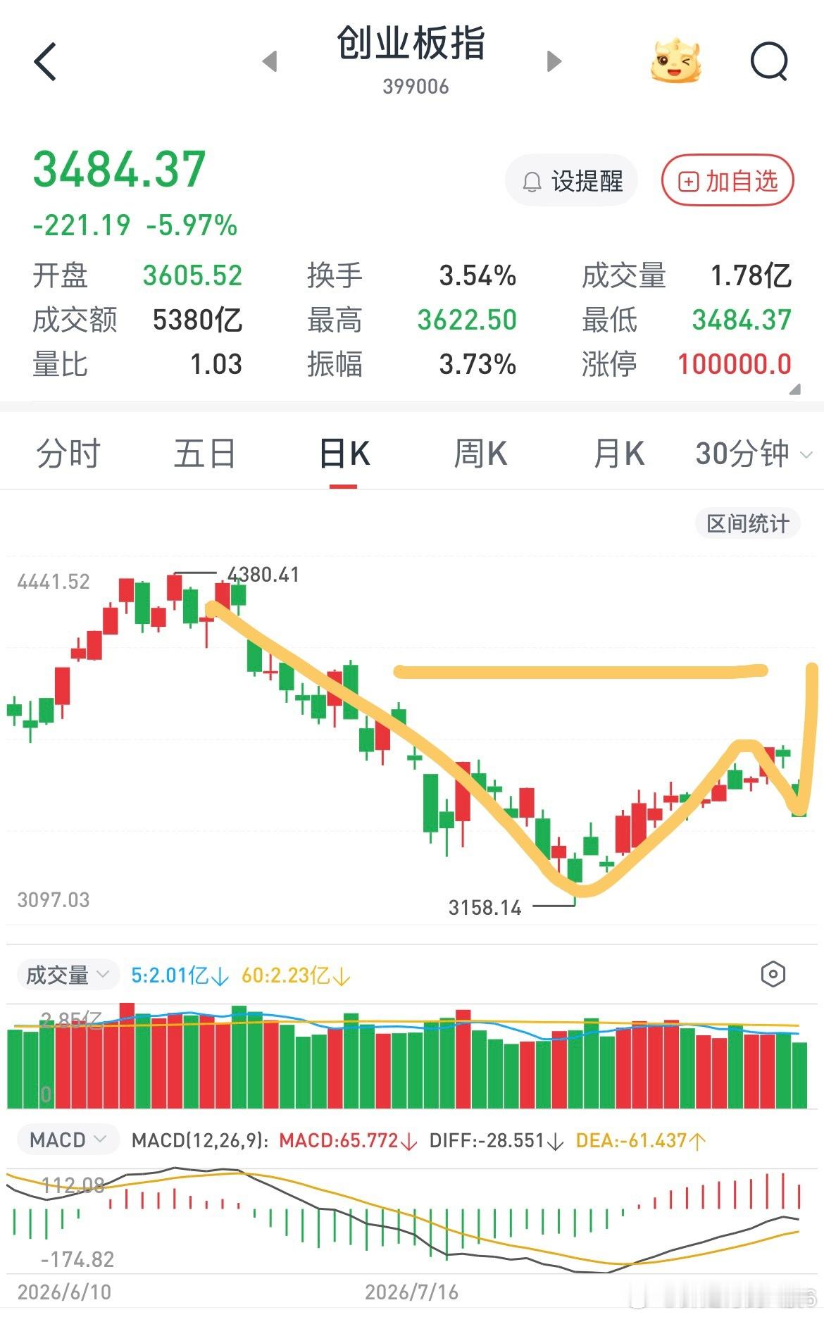 创业板这一砸就很好，B浪高度不够的，缺乏做多信心导致，所以结构变成b123三浪反