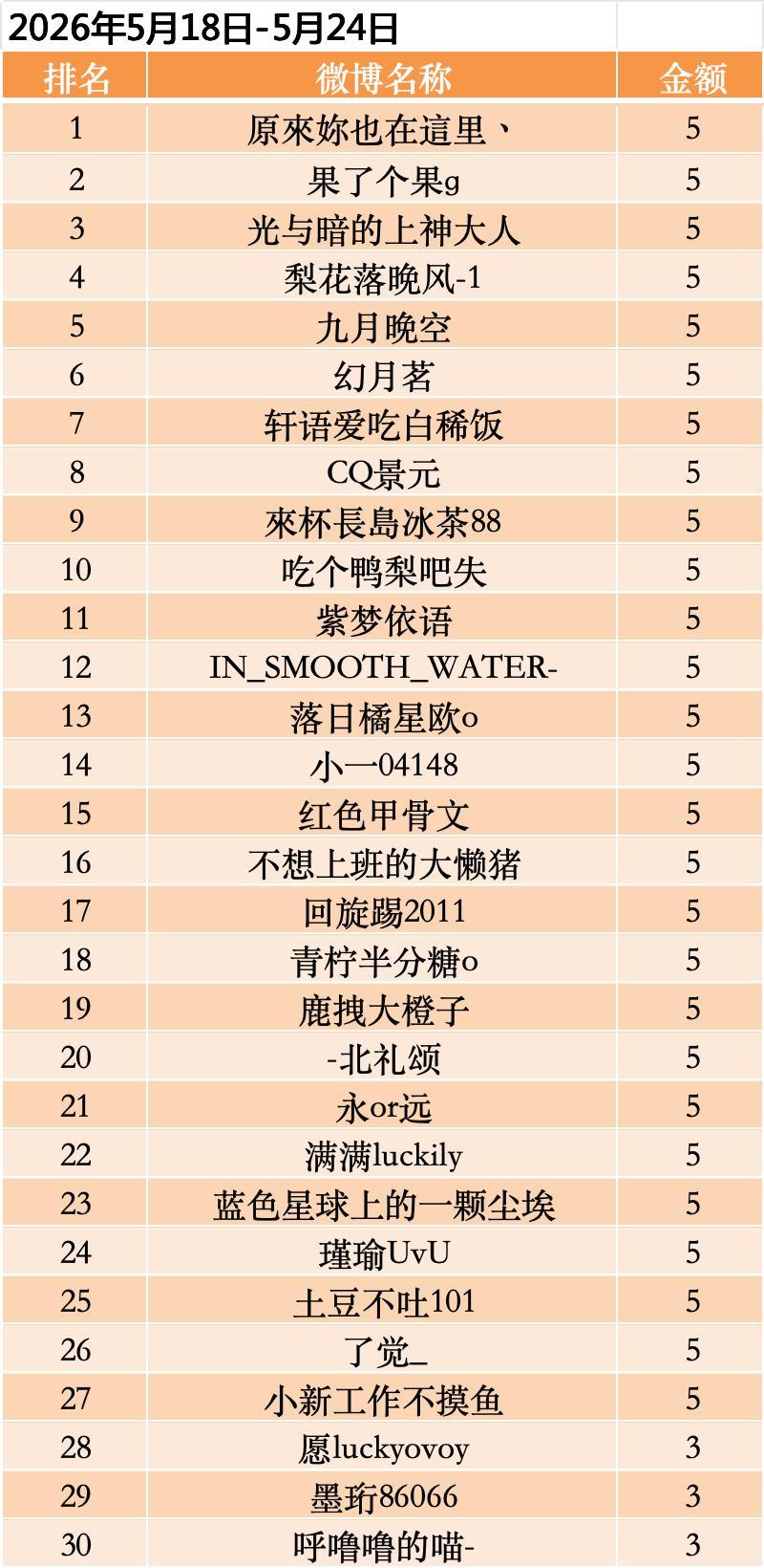   2026年5月18日-5月24日榜单出炉！上榜30人~ 