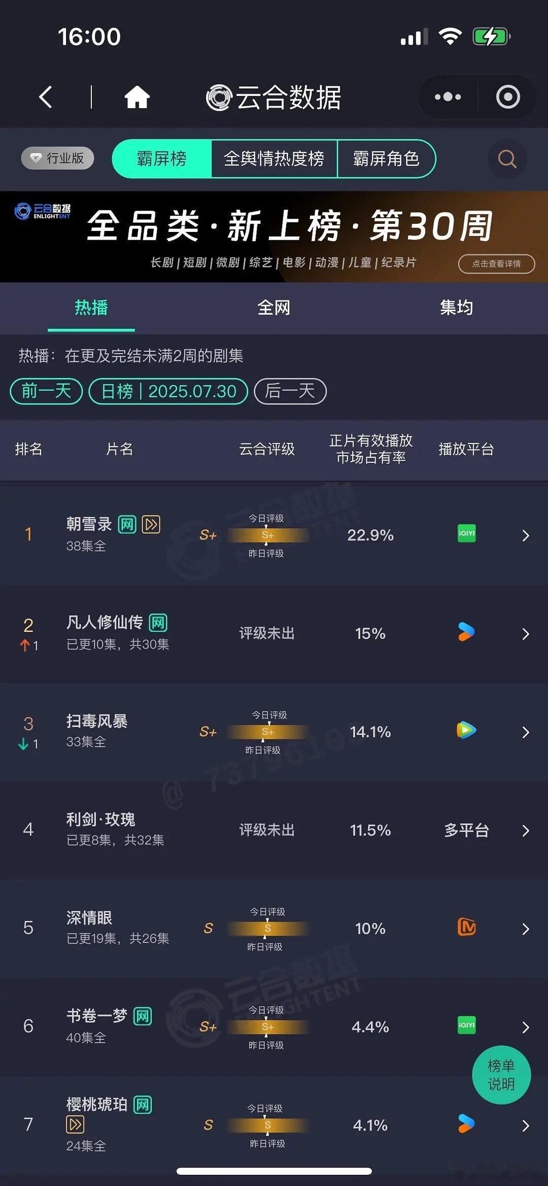 杨洋金晨双舞蹈生打戏7月30日云合播放量，大盘2.10亿！凡人修仙传 3150利