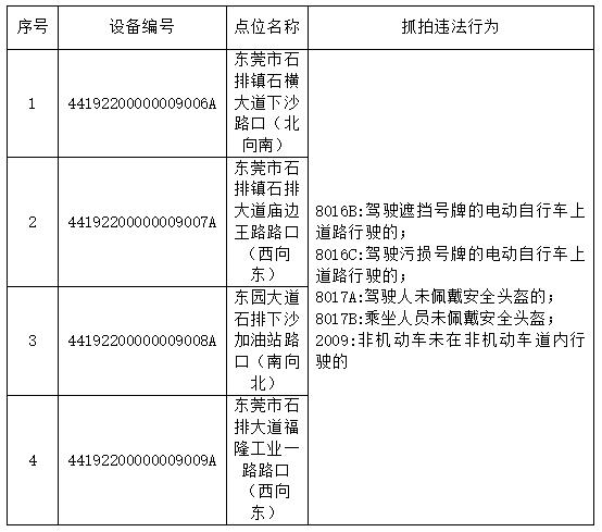 东莞开电动车的注意了！

石排将新增部分路段的监控设备，这批设备是针对电动自行车
