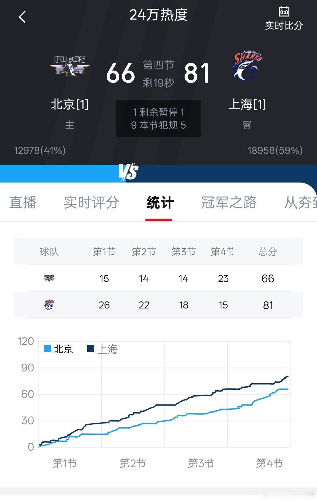 半决赛G3结束，北京北汽在主场负于上海久事。如何评价首钢两位内线外援今天的表现？