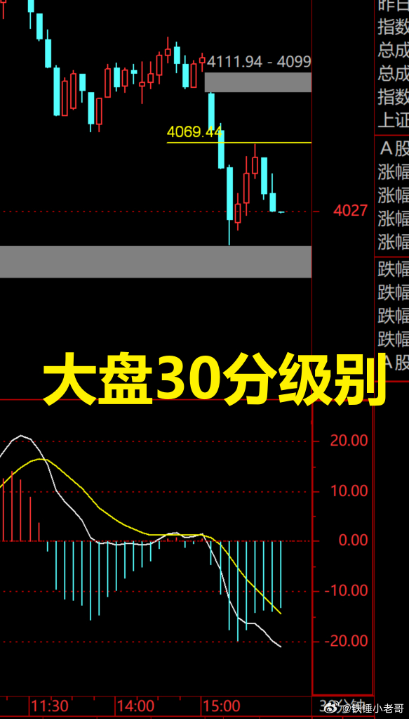 A股 大盘上周五一根大阴线跌破4069.44支撑位，反抽最高只到4068.40，