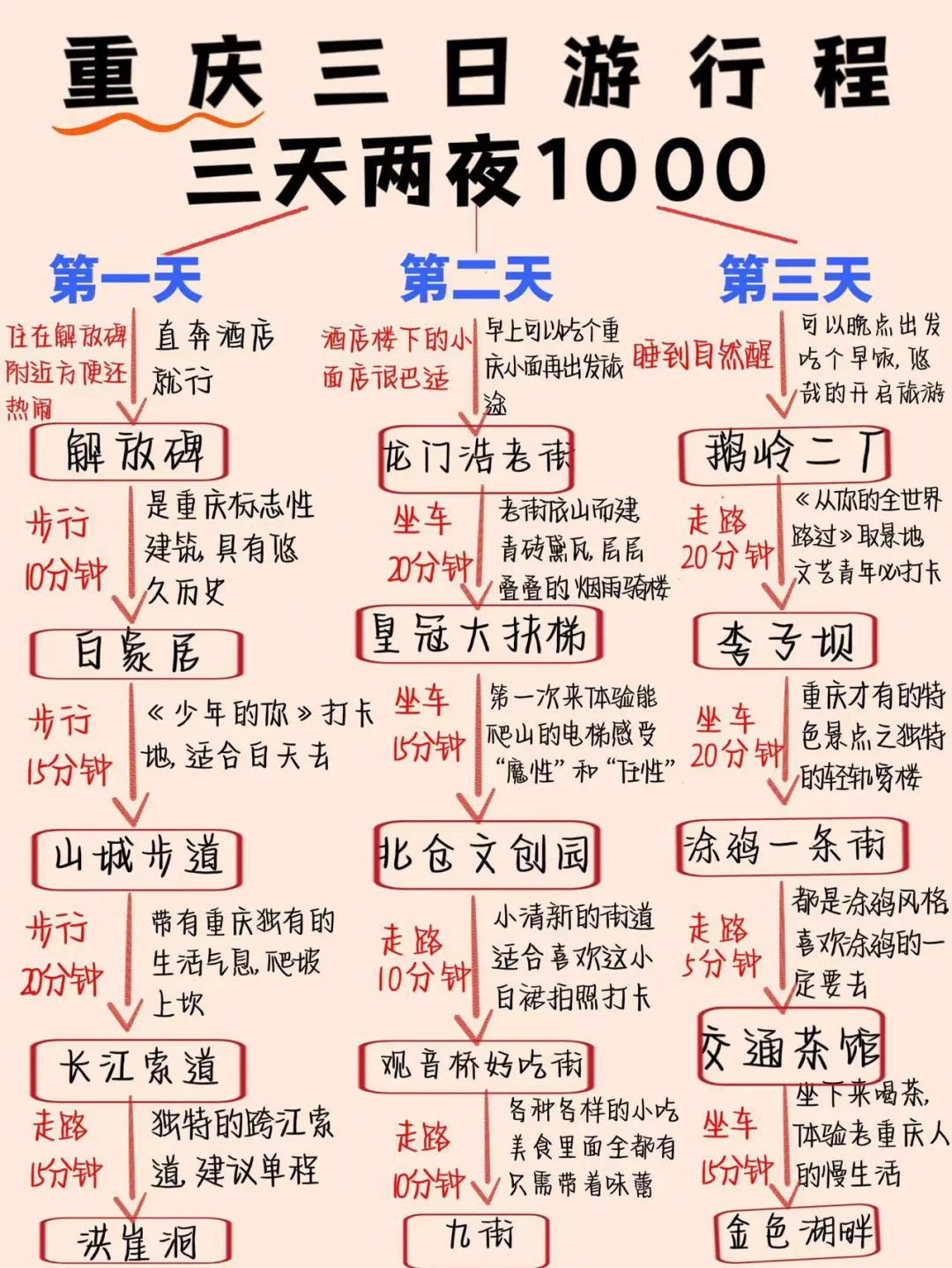 重庆三天两夜旅游攻略✅五一来重庆就看它 ，一篇干货满满