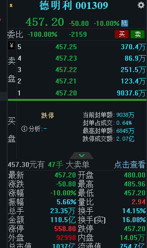 德明利，再度跌停板，这会儿我基本上相信了这传的前十大股东有爆仓的，可能是真的了有
