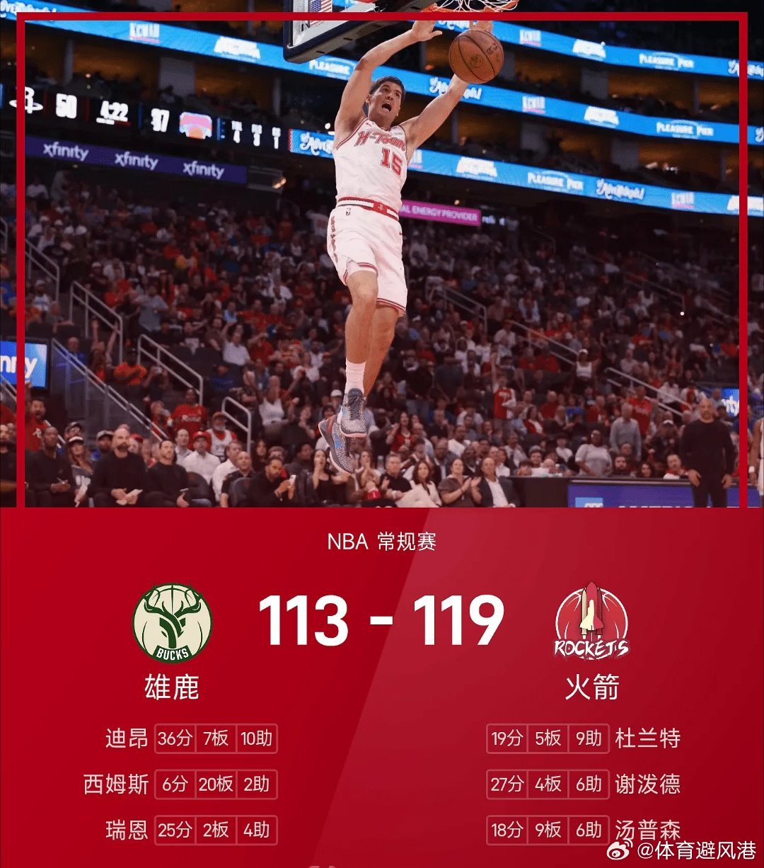 雄鹿vs火箭nba 火箭119-113战胜雄鹿。谢泼德得到27分4板6助率队取胜