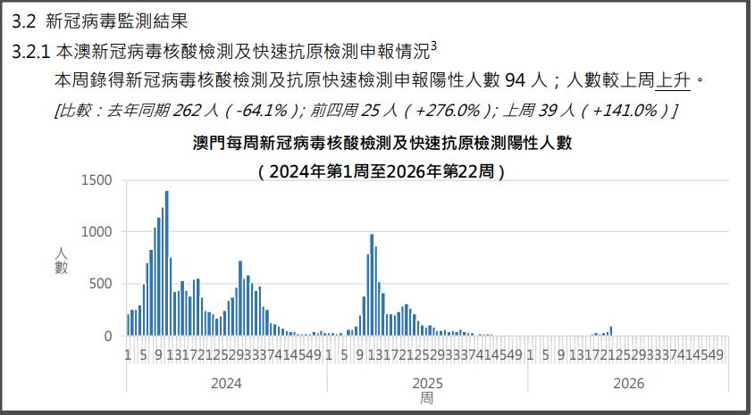 本周澳门新冠数据开始大幅增长。
澳门截止5月30日的第22周数据显示，新增新冠阳