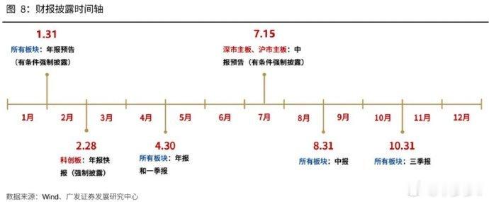 复盘了下，今天大涨的板块，都是二季度业绩比较好且低估值的行业：保险、券商、化工、