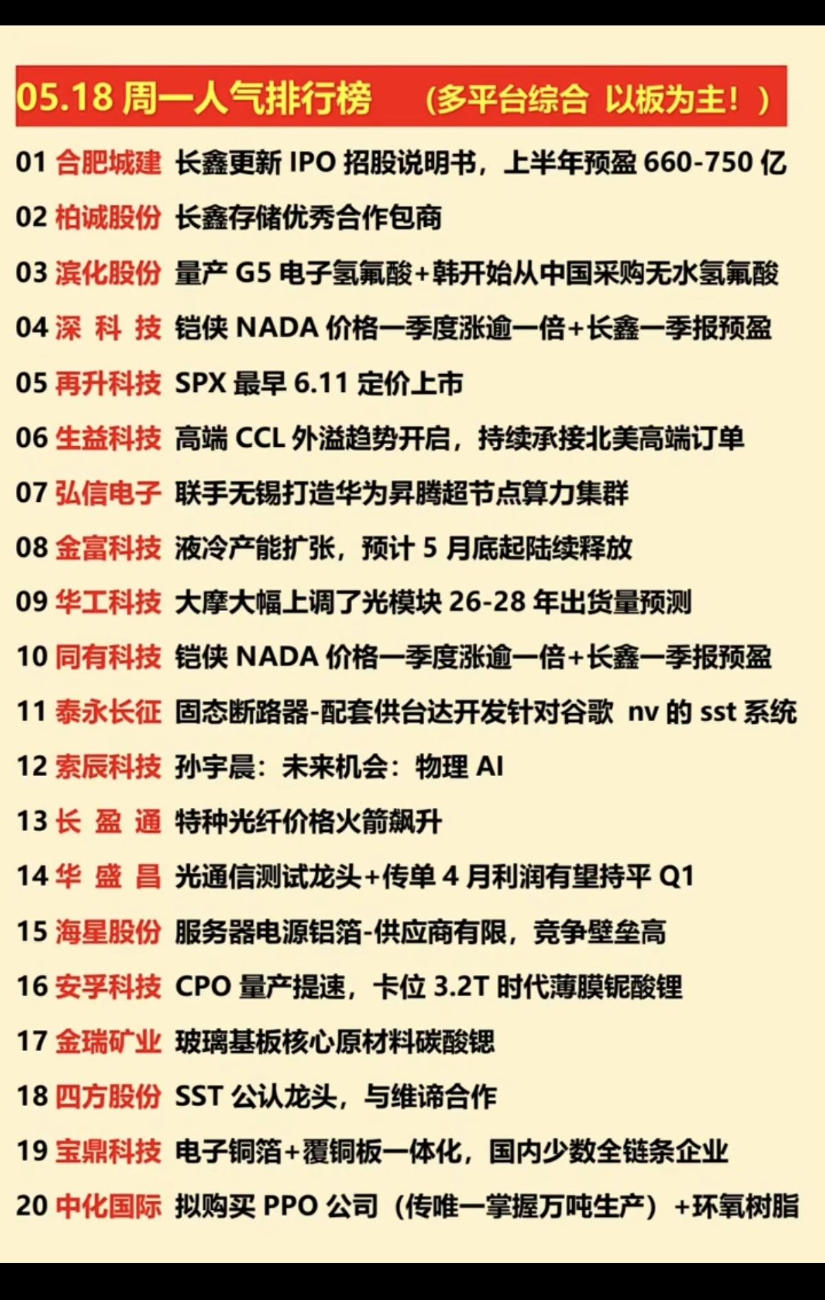 5.18周一  涨停板股票+人气排行榜！

1.长鑫存储IPO相关
2.光模块，