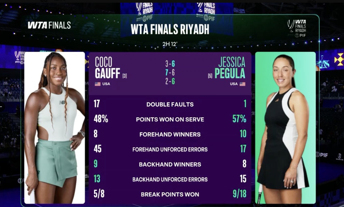 看看佩古拉2比1高芙 全场技术统计：高芙17个双误和58次UE（其中45次来自正