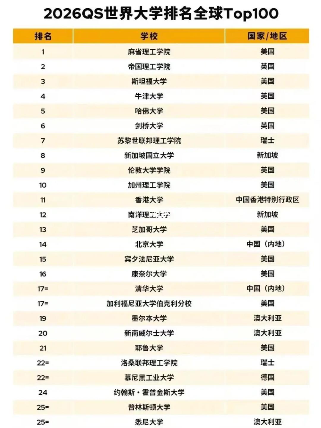 澳洲集体下降，26fall留学选好的学校要换了