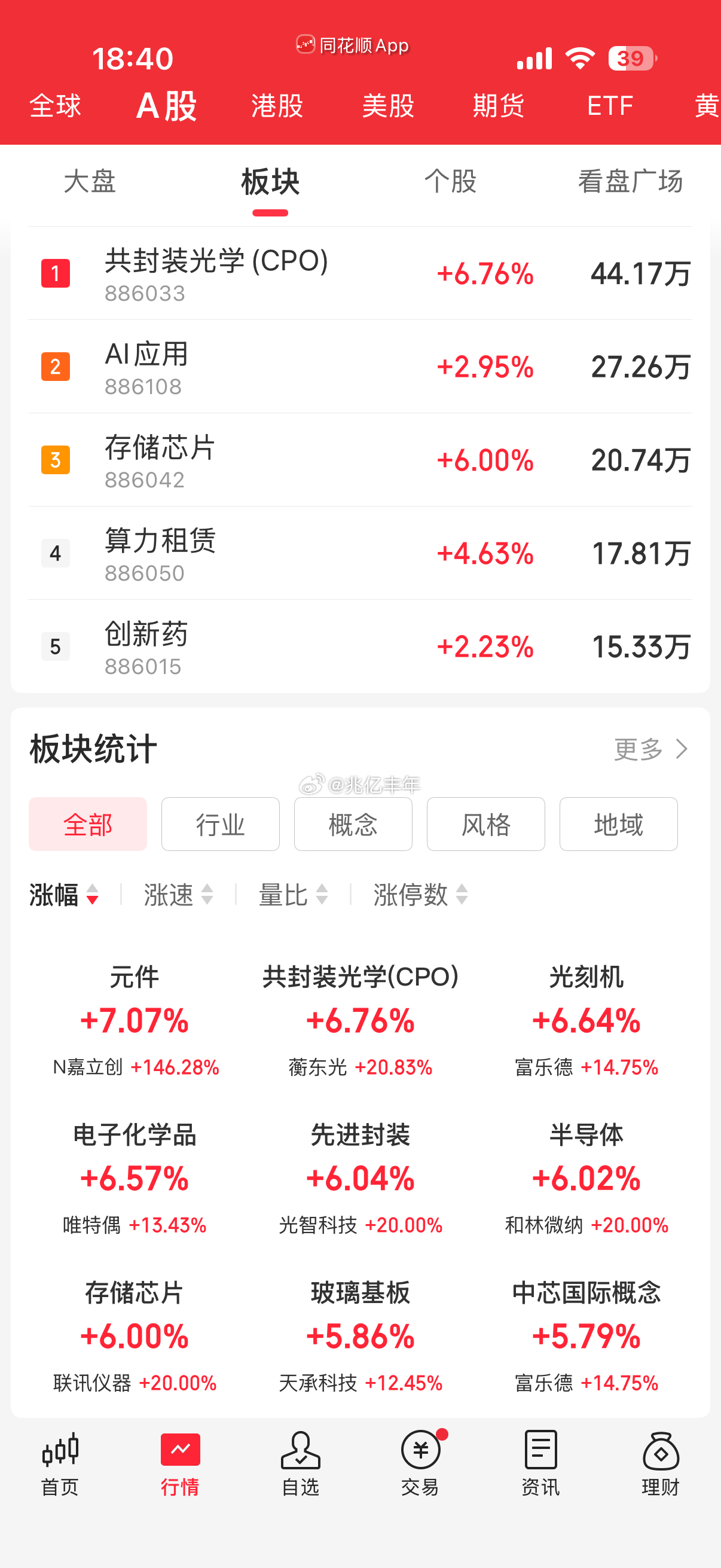 长阳反弹，一扫科技多日阴霾，市场又再一次站在光里。之前高位疯狂看多，跌了50%又