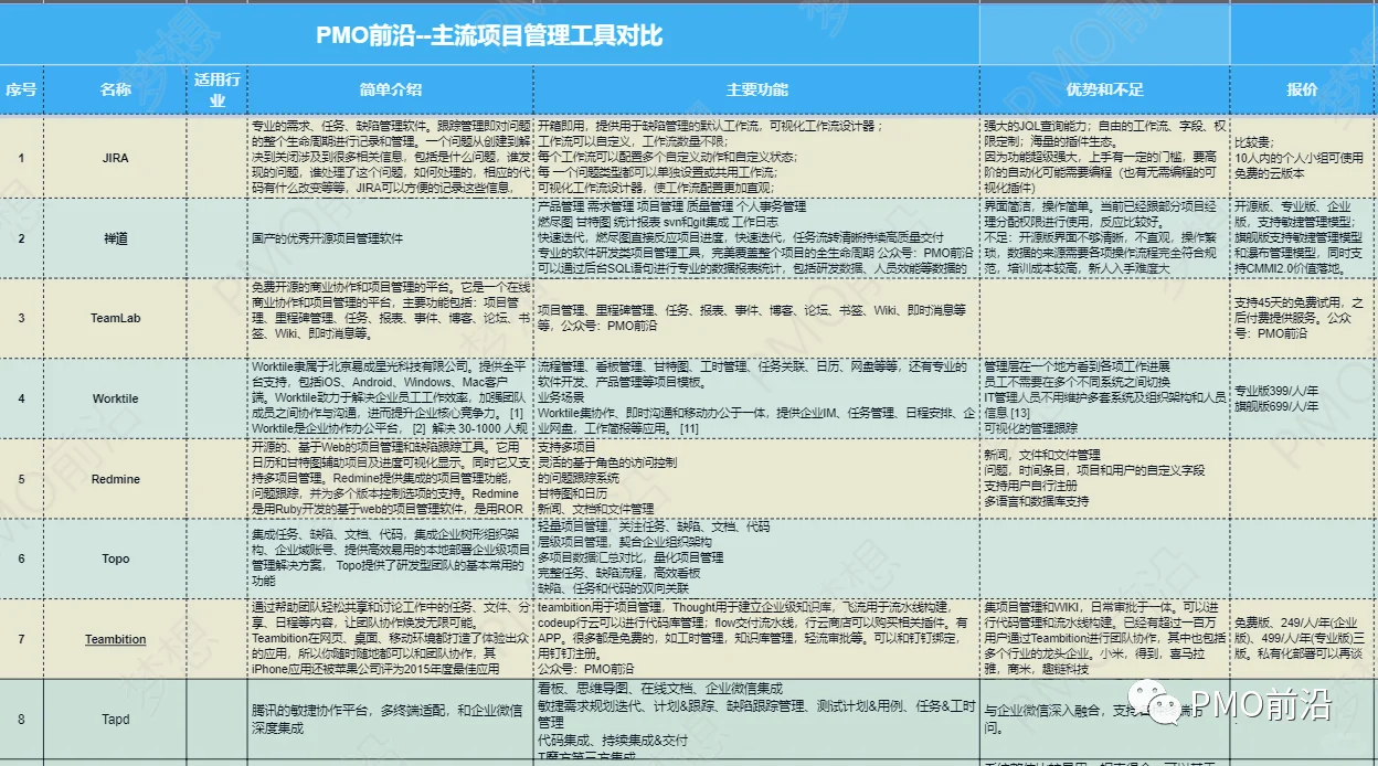 主流项目管理工具对比分析，选择工具不再难