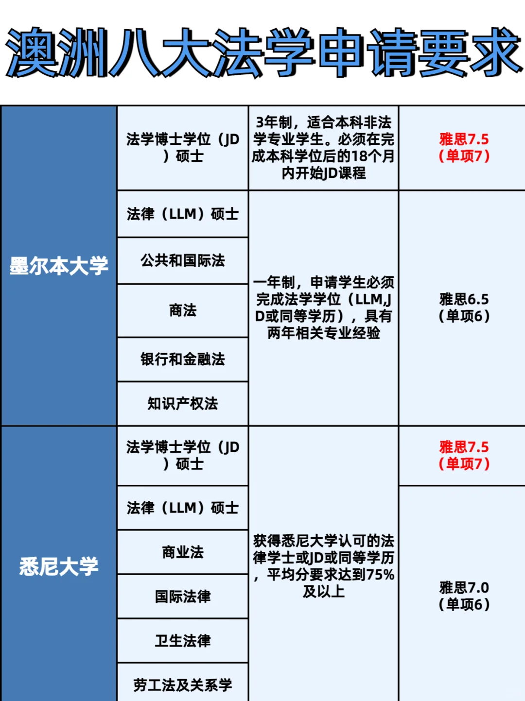 终于有人说清楚，澳八大法学留学申请要求了