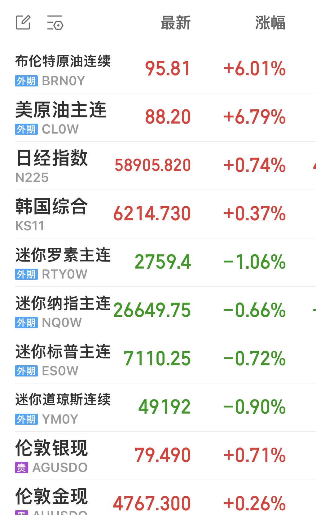 原油开盘大涨了！

美股期指全线下跌！

日韩股市是红的！

金银也是红的！
