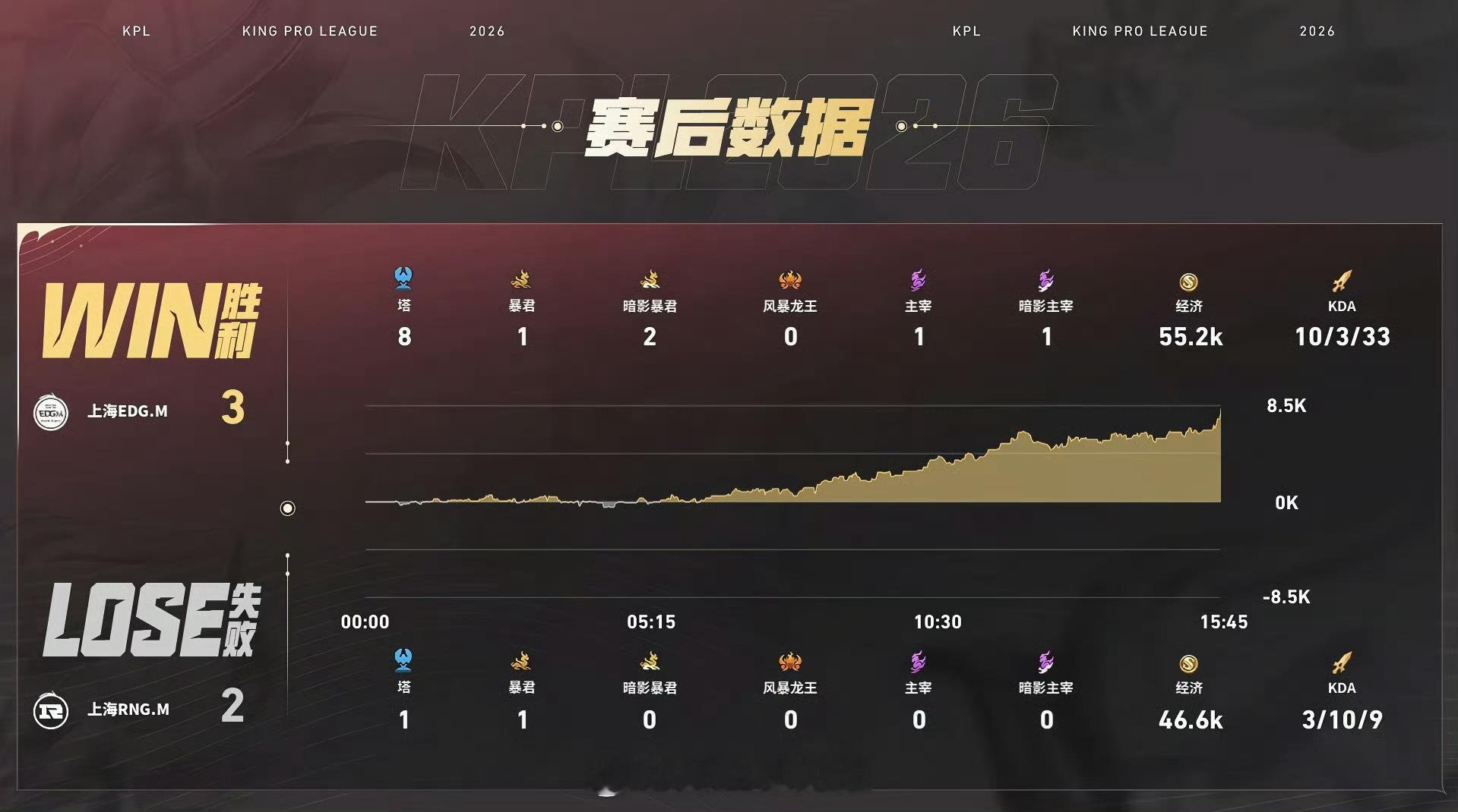 EDGM让二追三RNGMEDGM在0:2落后的绝境下连扳三局，完成让二追三王者荣