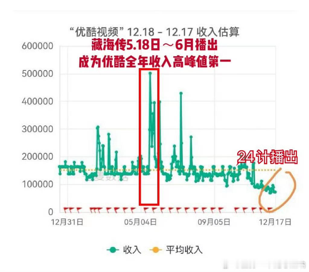 24计创优酷全年收入的最低记录就说11月年终盘点天地剑心最扑时说早了吧，没有最扑