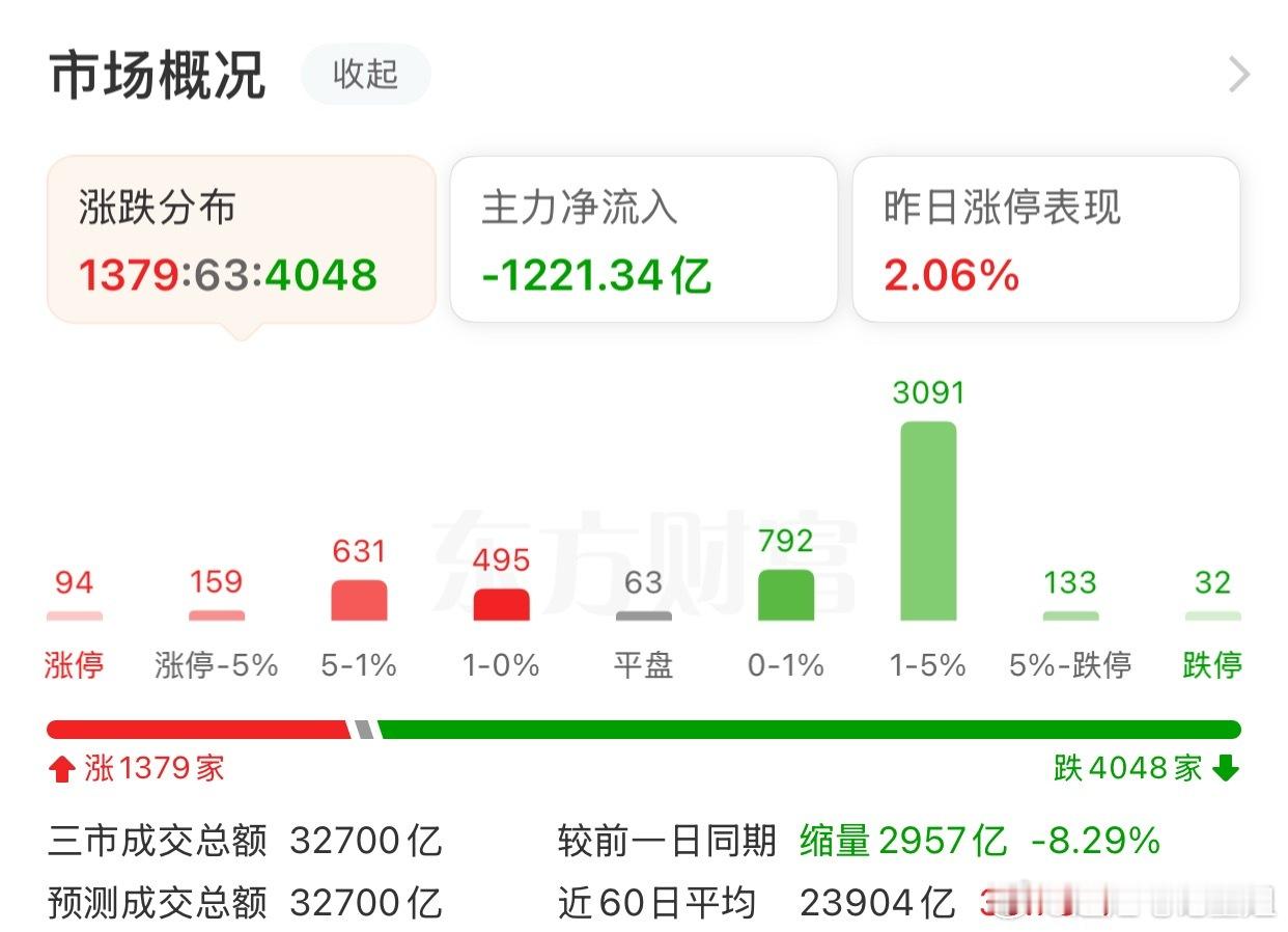 成交连续5天破3万亿，资金流向了哪里方向？沪指调整0.25%，深成指调整0.47