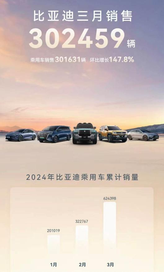 4月1日，比亚迪官方公布了其3月的销量数据。
3月，比亚迪乘用车销量为30163