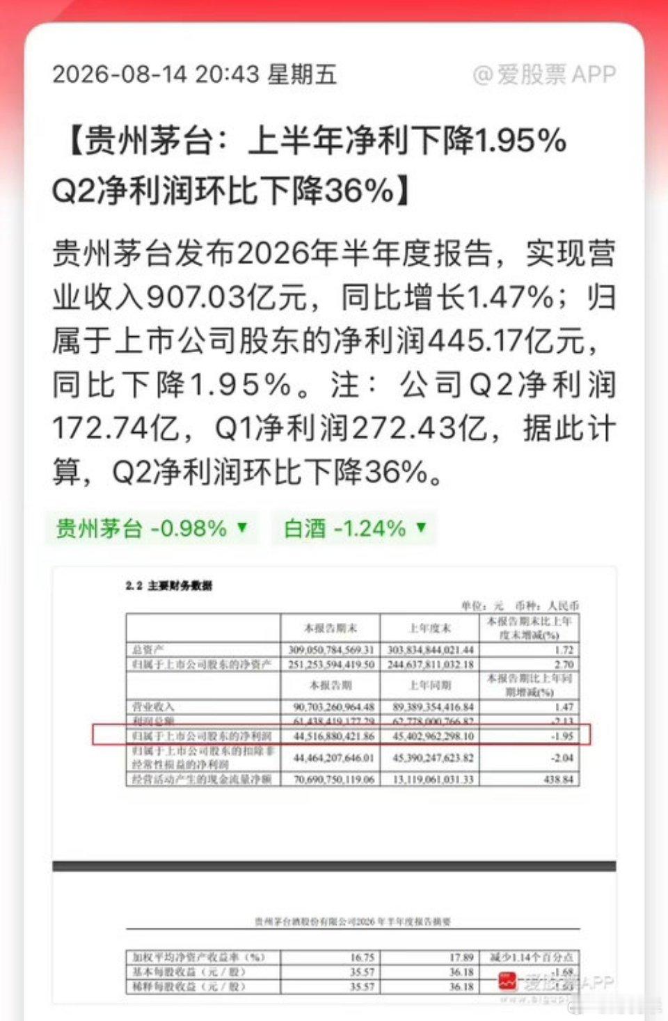 浓眉大眼的贵州茅台也暴雷了吗？上半年净利润445.17亿元，同比下降1.95%，