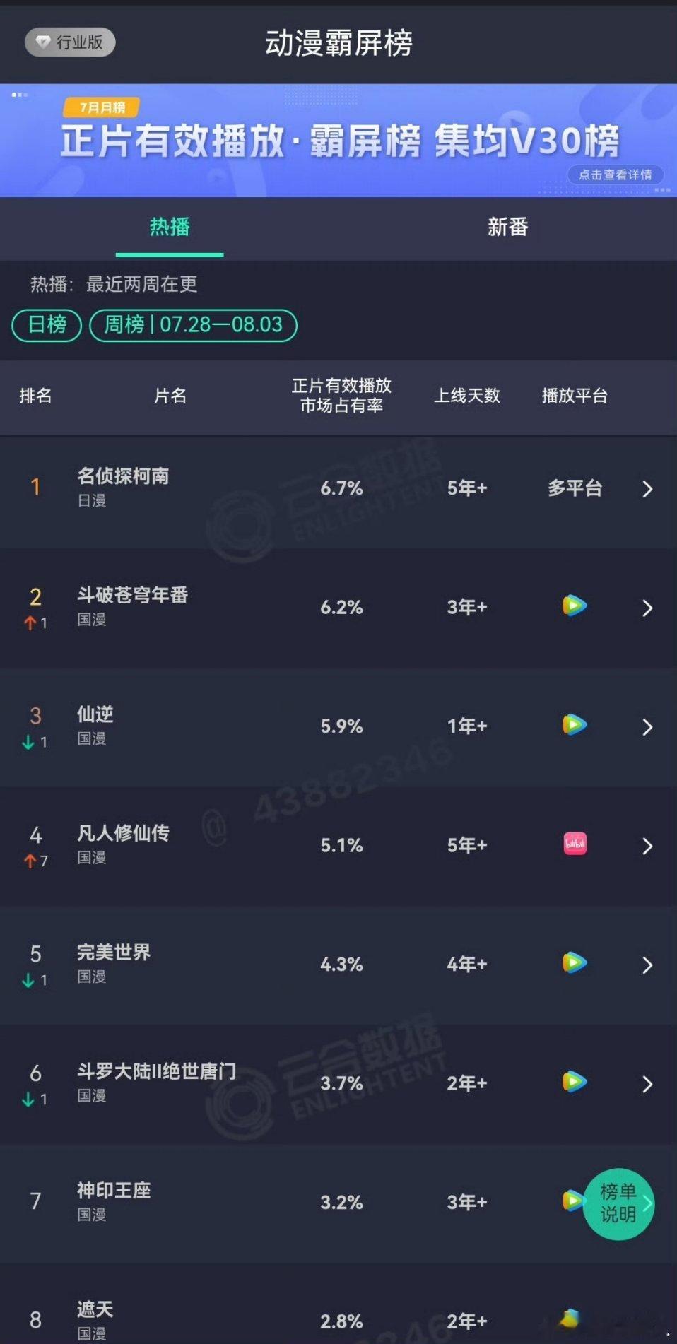 哈哈，当年我也是推荐过仙逆这部动漫，眼睁睁看着它一路爬高，现在好像又要眼睁睁看它