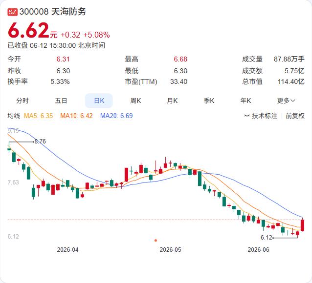 天海防务的AI赋能计划正式启动，6月12日股价应声大涨超5%。

据公司6月12