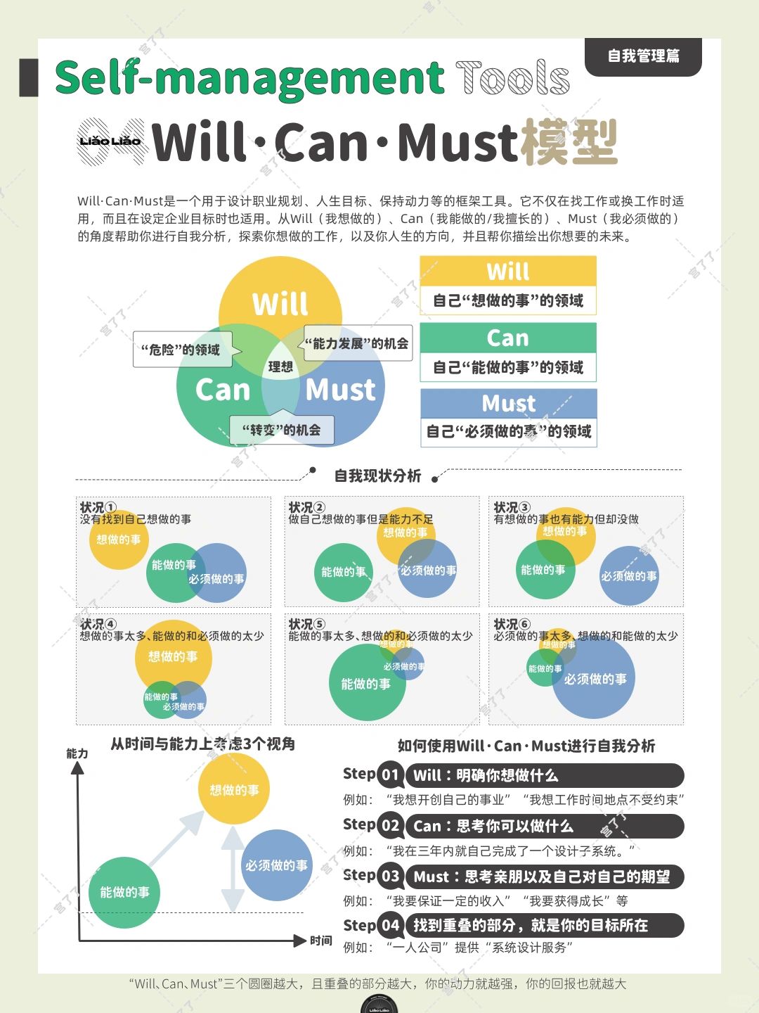 当你开始思考我到底想做什么，不妨试试这个