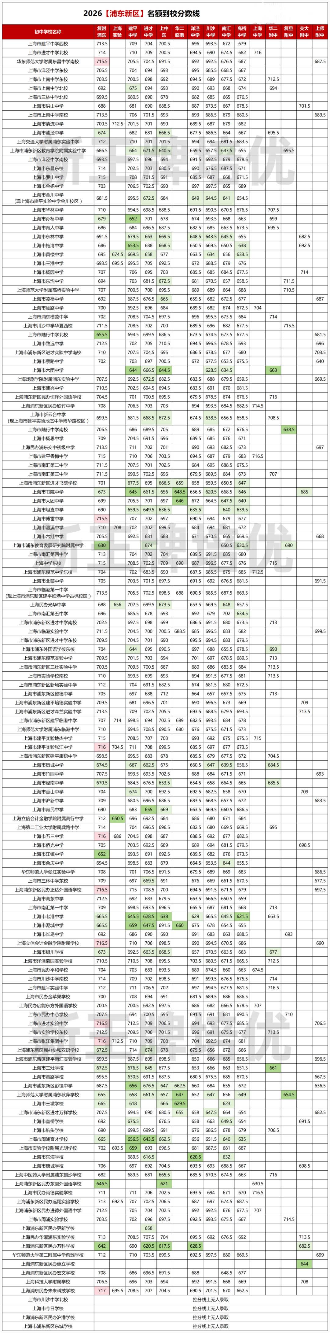 浦东的家长欲哭无泪！同样是在浦东，同样是中考，自己家的考了700分上不了建平中学