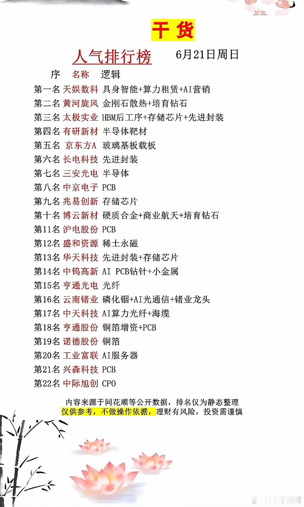 6月21日市场人气榜单出炉！AI全产业链热门标的汇总！给大家整理好周日市场关注度