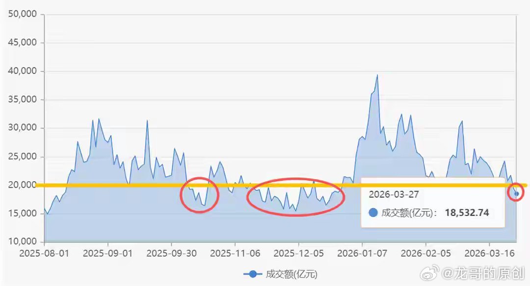 缩量警报拉响！A股连续跌破2万亿，月度震荡要来了！兄弟们注意！A股又出关键信号—