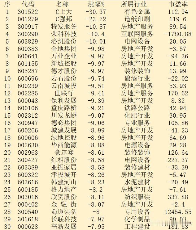 10月17日收盘，“跌幅最多”30强名单汇总！

序 代码 名称 涨幅% 所属行