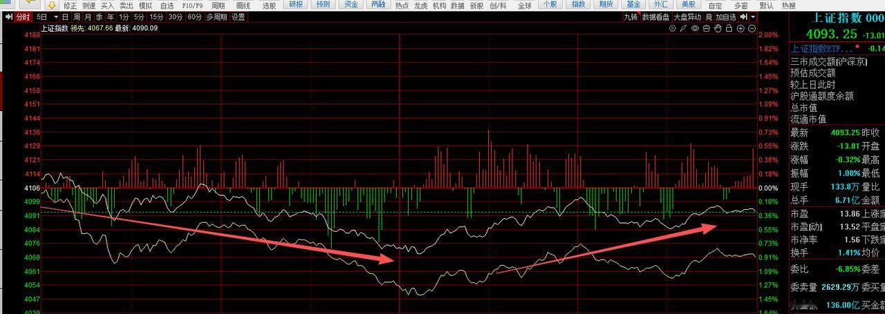 这里本来就是前期国家队撤离的位置，1万亿的宽基赎回，那么多的套牢盘在。突破过去不