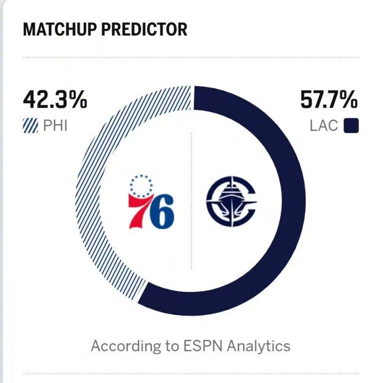 76人VS快船 明日NBA常规赛，快船将背靠背对阵76人。ESPN对本场胜率进行