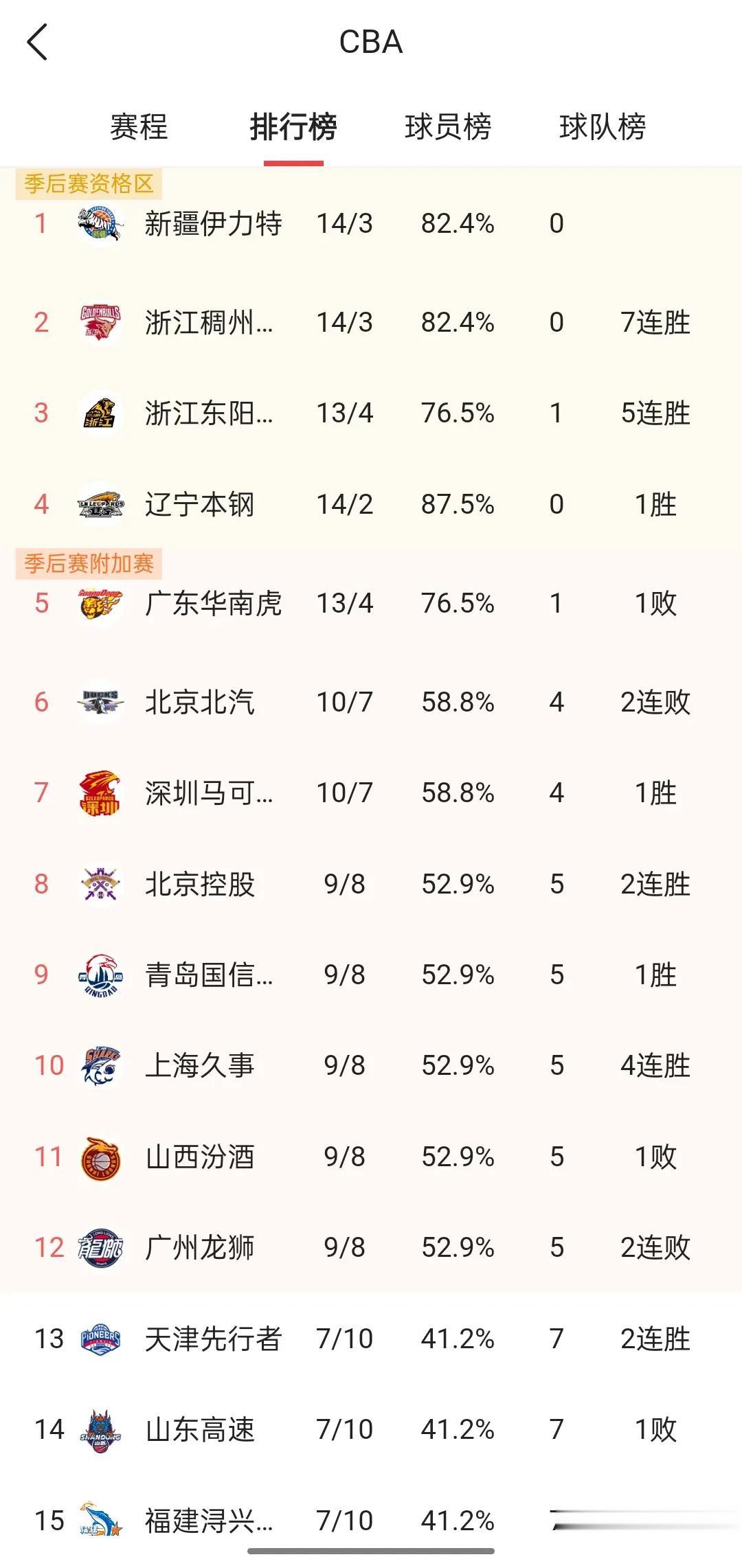 17轮战罢，我们来看看CBA排行榜！季后赛球队基本锁定，后5名估计翻身无望

★