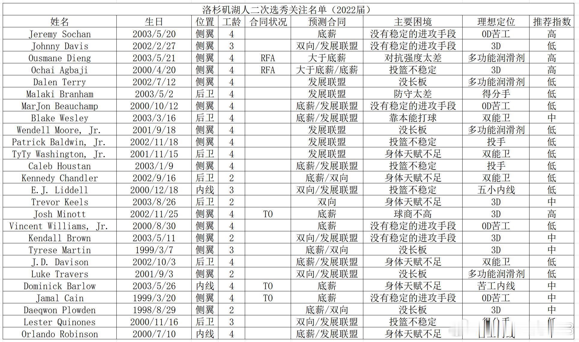 从今天开始，盘点一下2026年夏天，洛杉矶湖人可以关注的二次选秀球员。何谓二次选